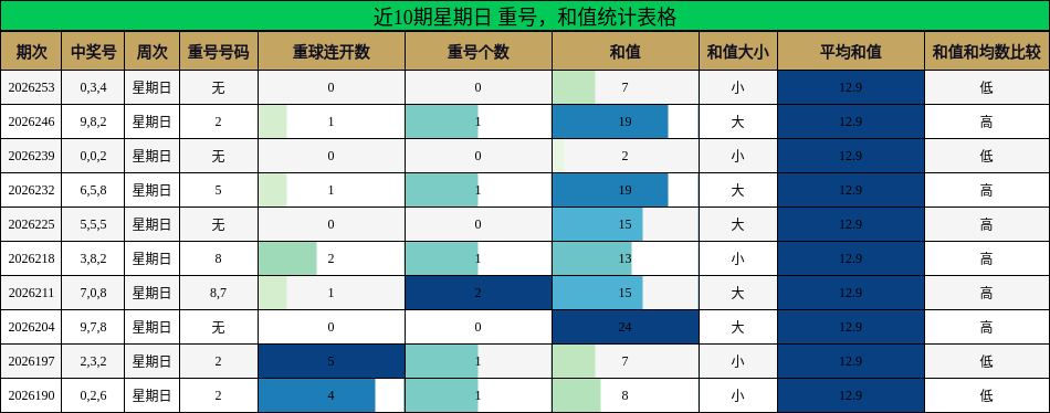 近10期星期日 重号,和值统计表格