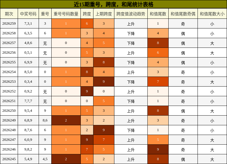 近15期重号,跨度,和尾统计表格