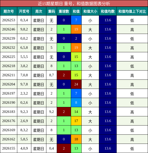 重号分析，和值分析