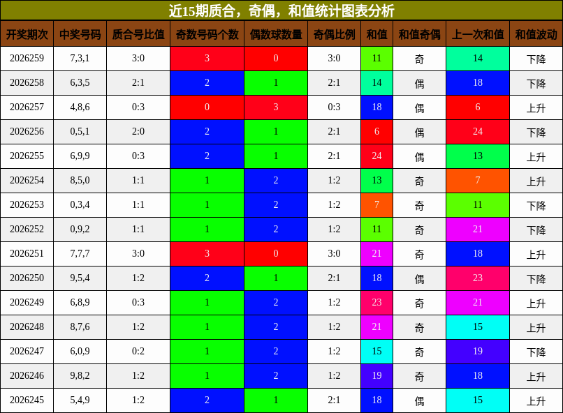 质合分析,奇偶分析,和值分析