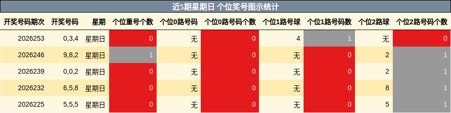 近5期星期日 个位奖号图示统计