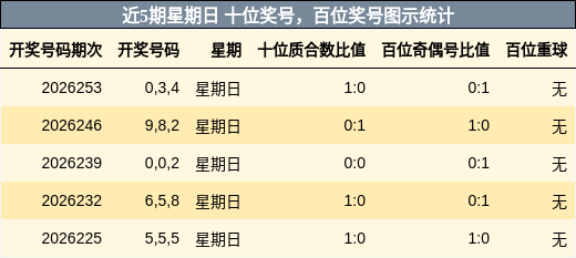 近5期星期日 十位奖号,百位奖号图示统计
