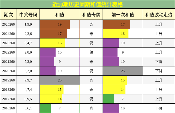 和值分析