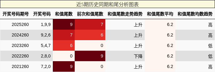 和尾分析