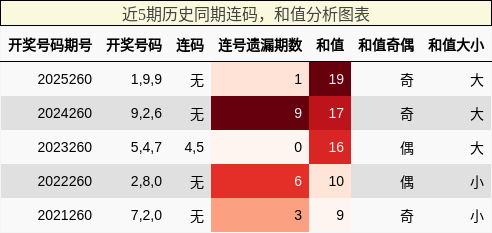 连码分析，和值分析