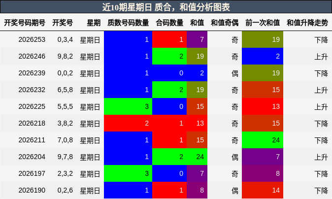 近10期星期日 质合，和值分析图表