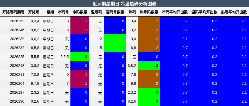 近10期星期日 冷温热码分析图表
