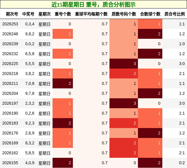 近15期星期日 重号,质合分析图示