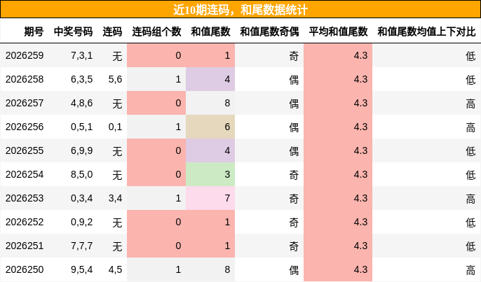 连码分析，和尾分析