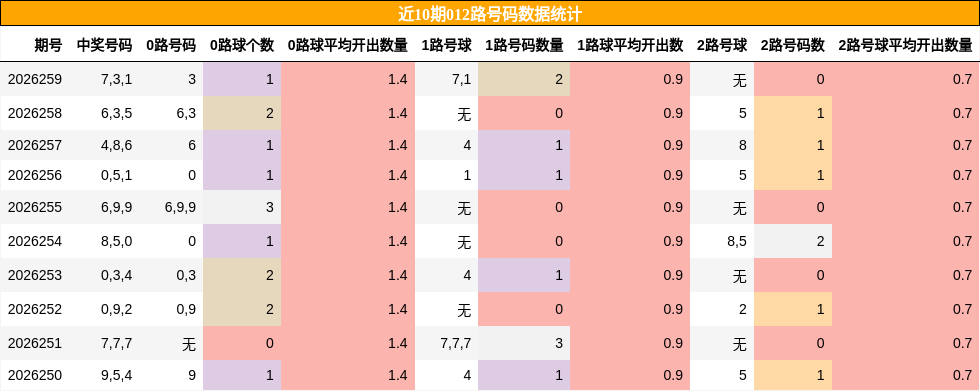 012路号码分析
