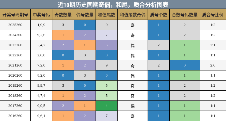 奇偶分析,和尾分析,质合分析