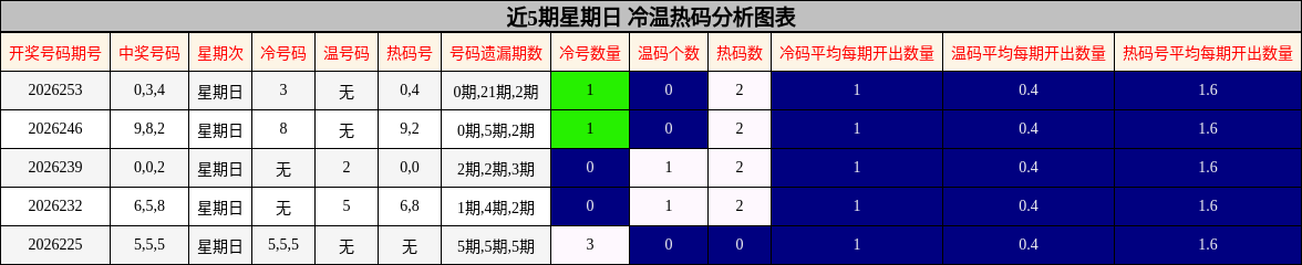 近5期星期日 冷温热码分析图表