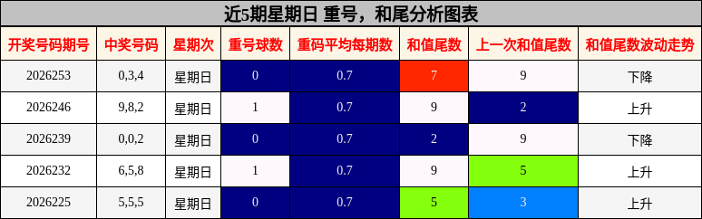 近5期星期日 重号，和尾分析图表