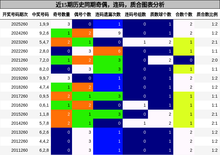 奇偶分析，连码分析，质合分析