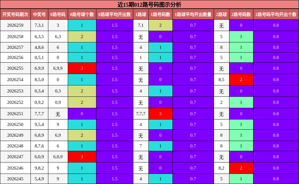 012路号码分析