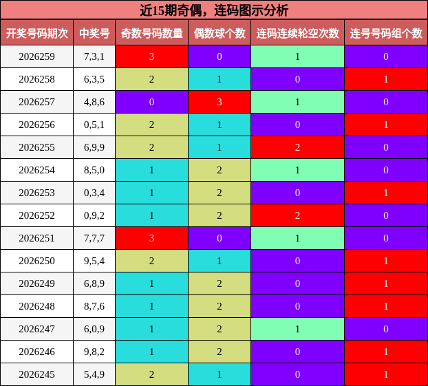 奇偶分析,连码分析