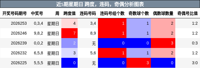 近5期星期日 跨度,连码,奇偶分析图表
