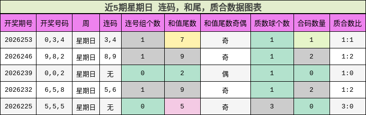 近5期星期日 连码,和尾,质合数据图表