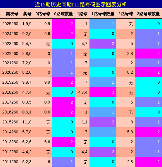 012路号码分析