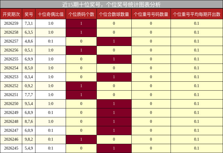 近15期十位奖号，个位奖号统计图表分析