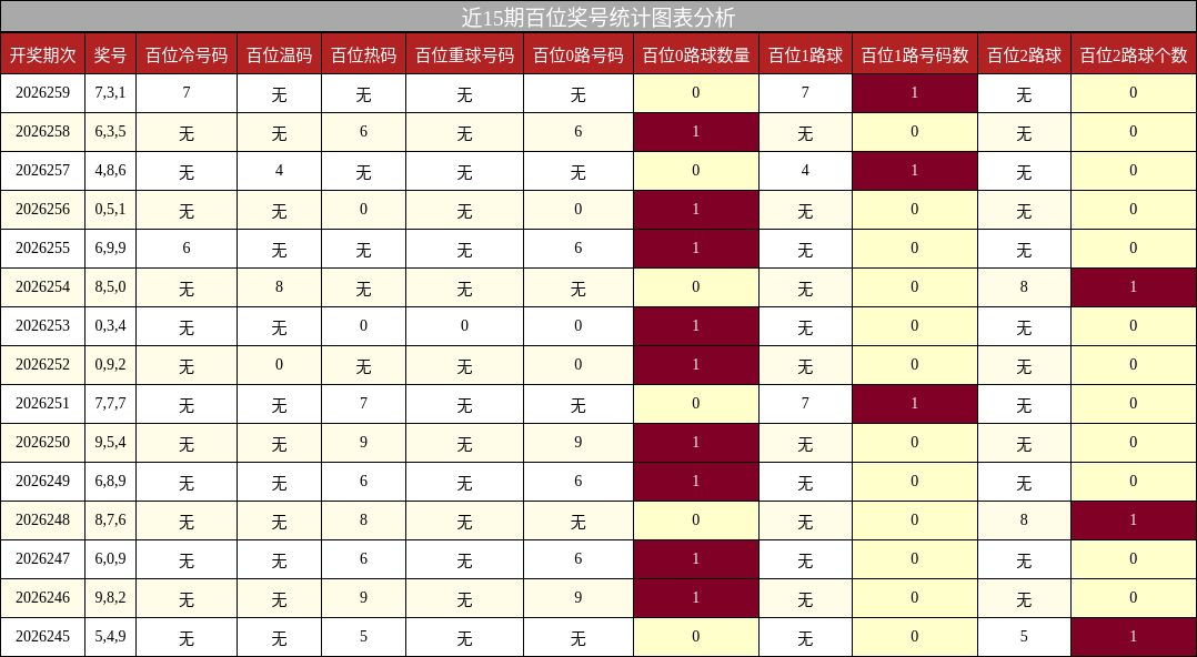 近15期百位奖号统计图表分析