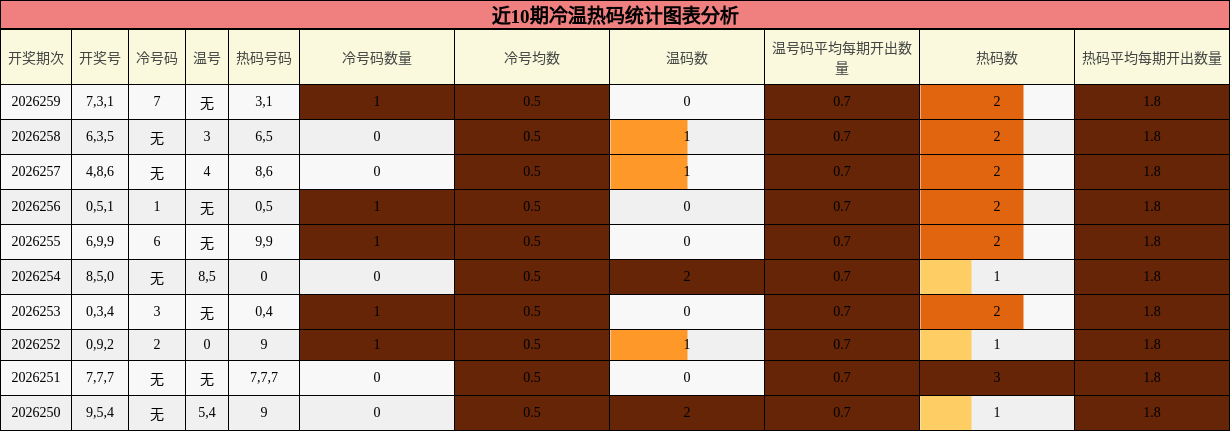 冷温热码分析