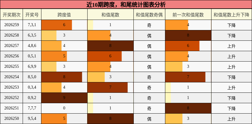 跨度分析,和尾分析