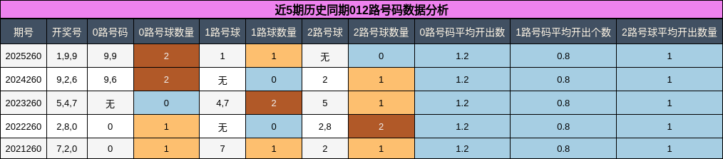 012路号码分析