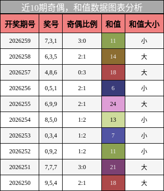 奇偶分析，和值分析