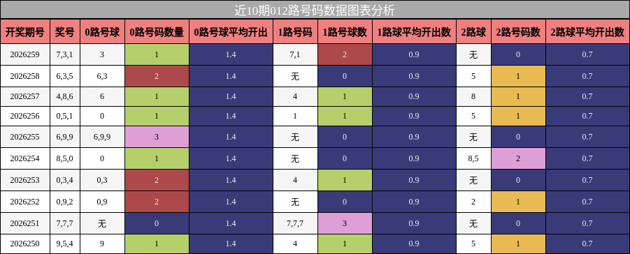 012路号码分析