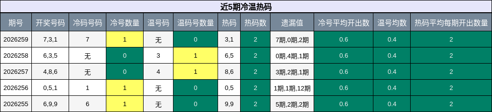 近5期冷温热码