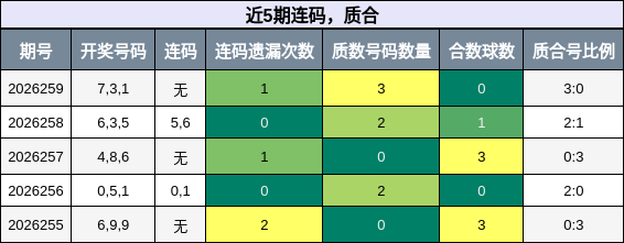 近5期连码,质合分析