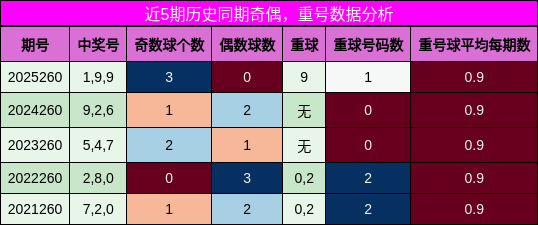 奇偶分析,重号分析