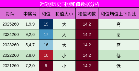 和值分析