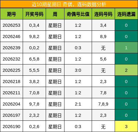 奇偶分析，连码分析