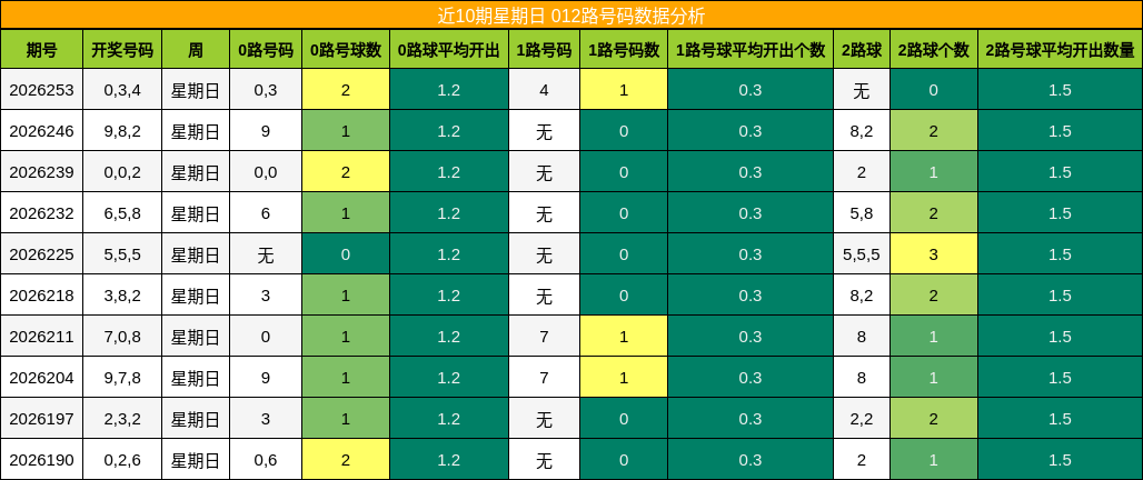 012路号码分析