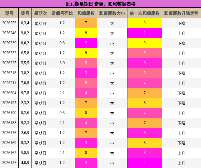 近15期星期日 奇偶，和尾数据表格