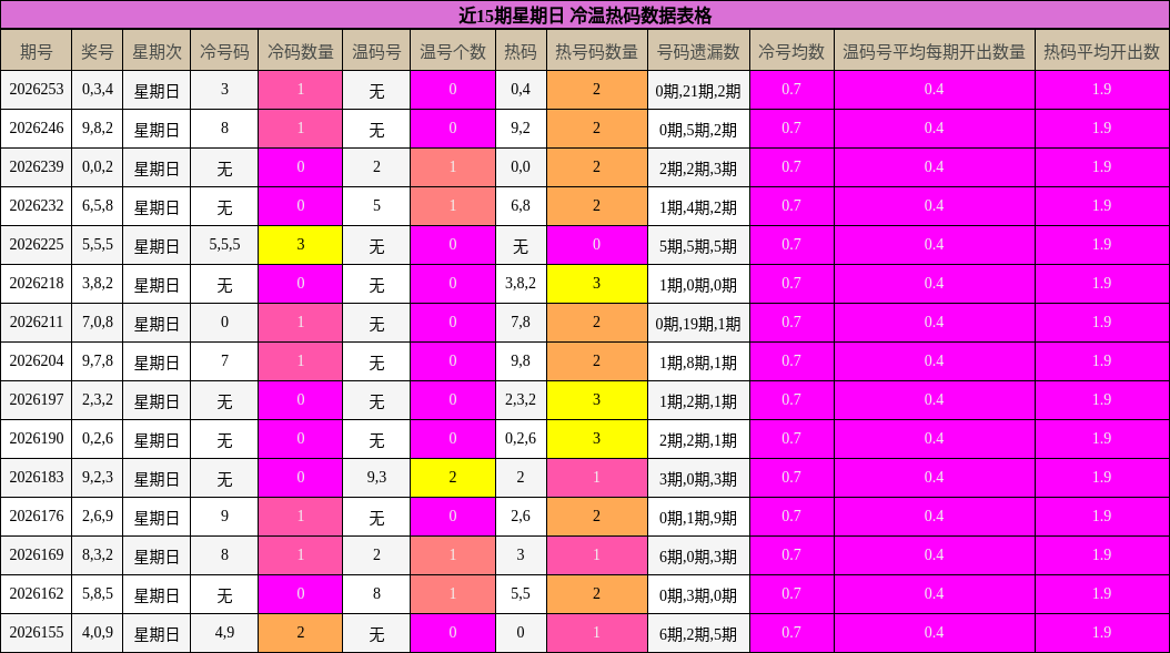 近15期星期日 冷温热码数据表格
