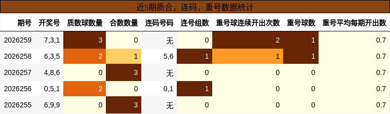 质合分析,连码分析,重号分析