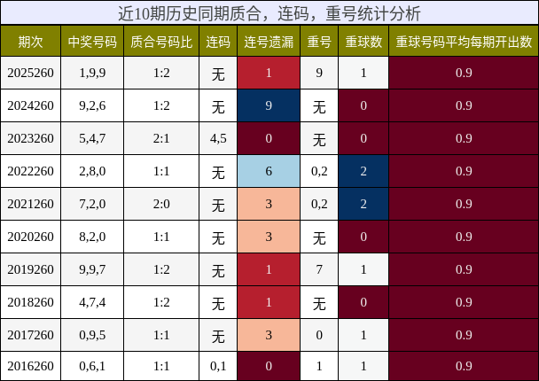 近10期历史同期质合,连码,重号统计分析