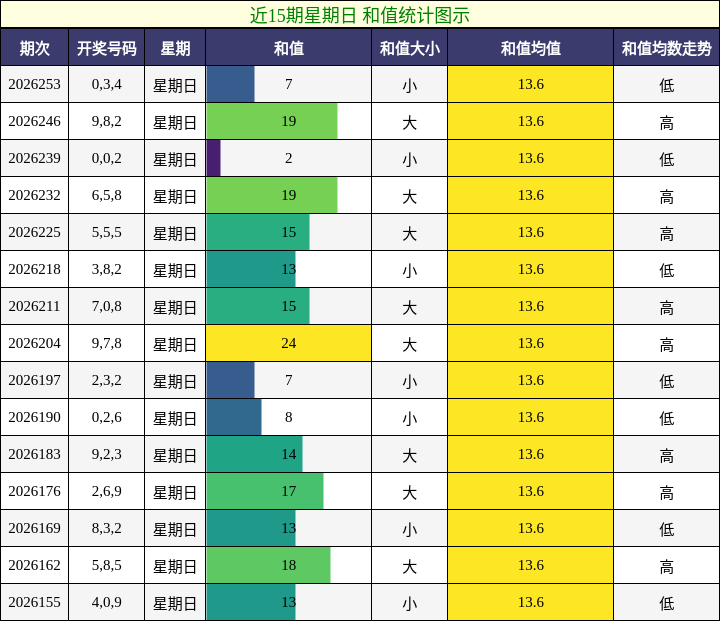 近15期星期日 和值统计图示