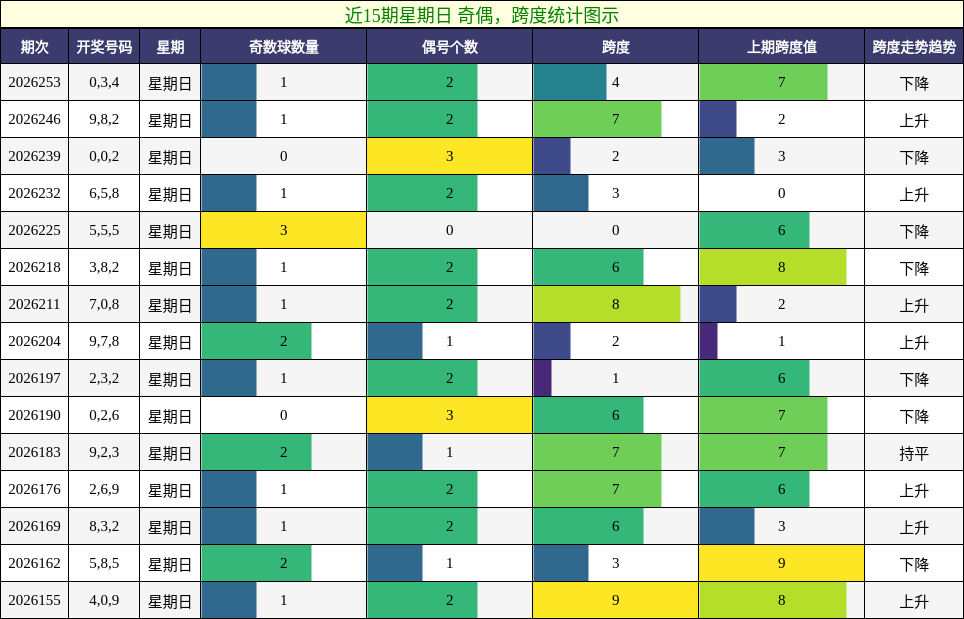 近15期星期日 奇偶，跨度统计图示