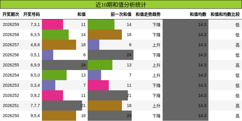 近10期和值分析统计