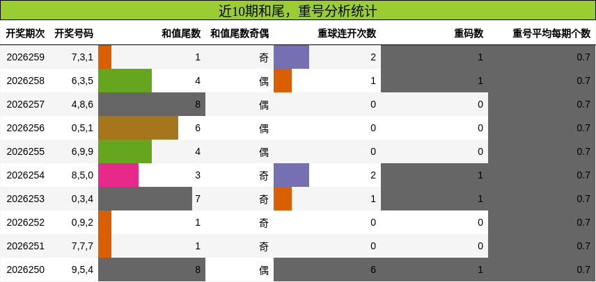 近10期和尾,重号分析统计