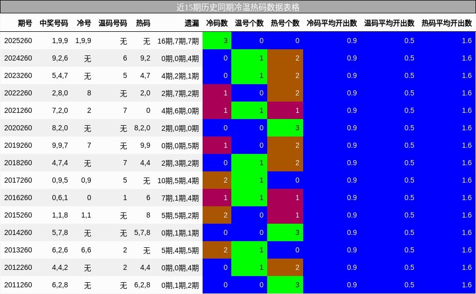 近15期历史同期冷温热码数据表格