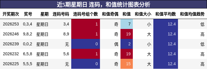 连码分析，和值分析