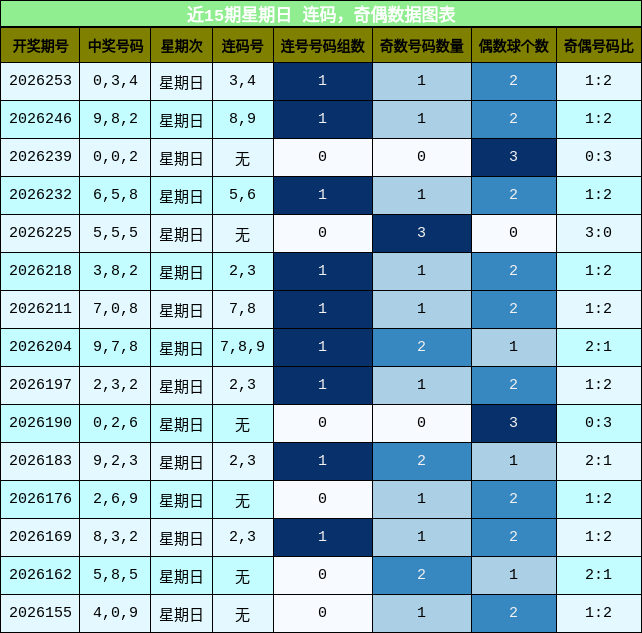 连码分析，奇偶分析