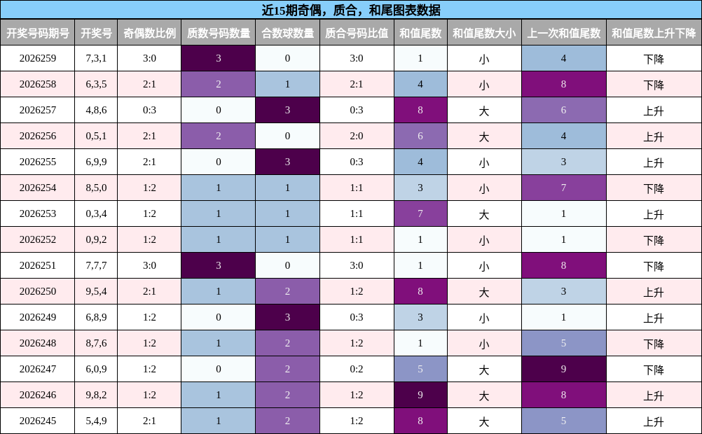 近15期奇偶，质合，和尾图表数据