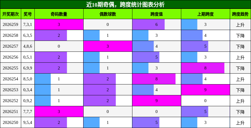 奇偶分析，跨度分析
