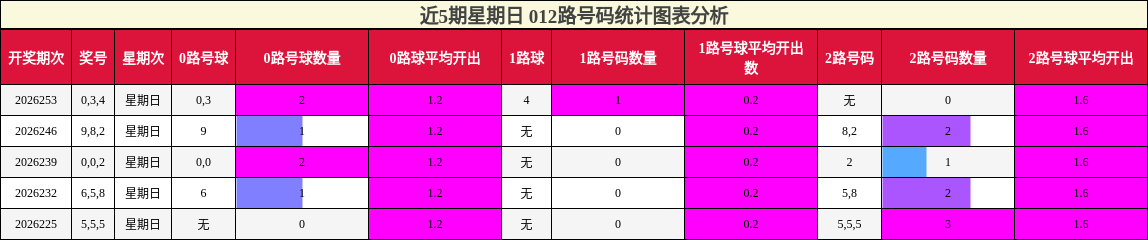 012路号码分析